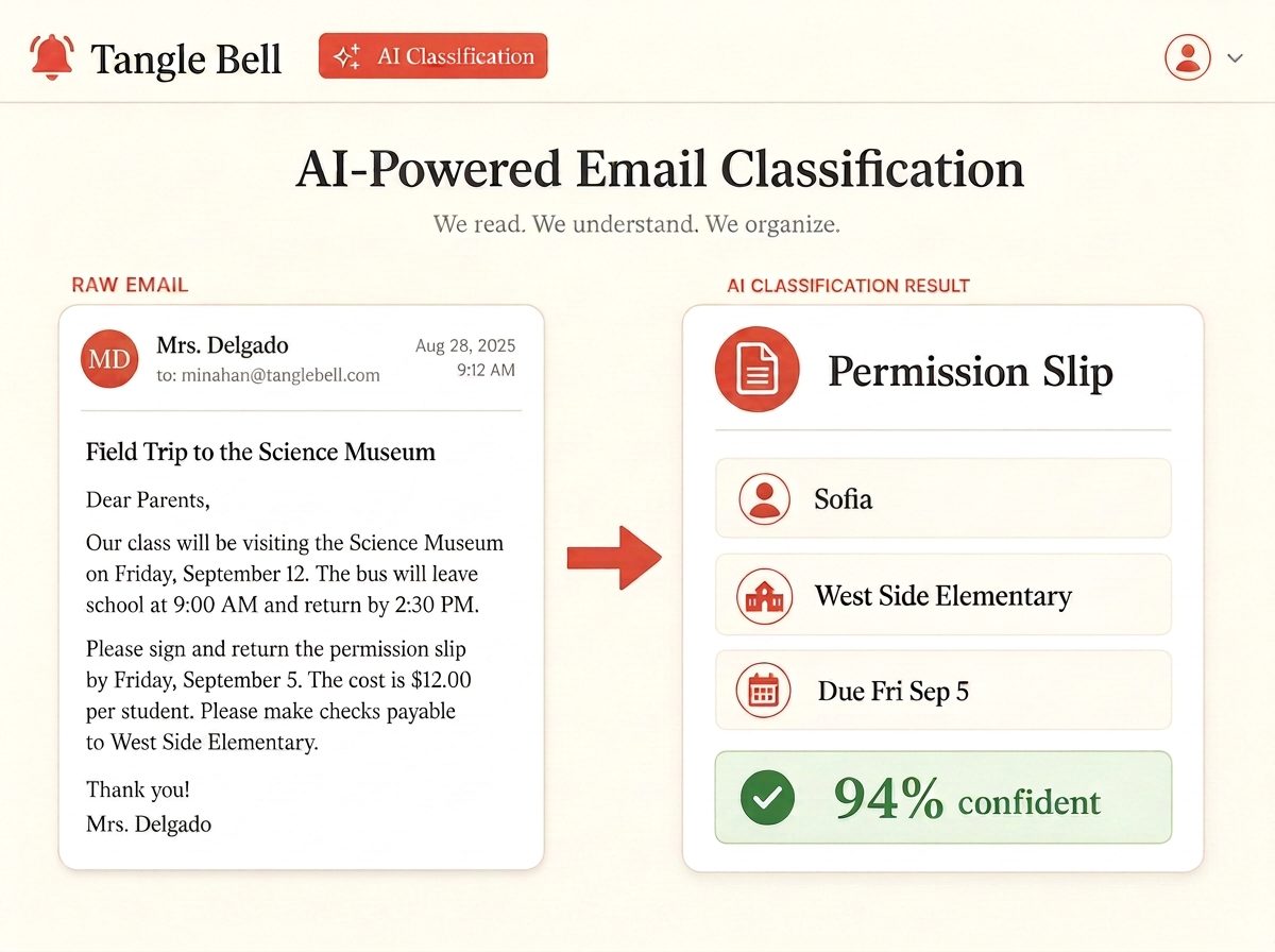 A raw email from a teacher turned into a labeled item with the kid, school, due date and confidence score